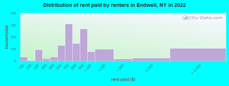 Distribution of rent paid by renters in Endwell, NY in 2022