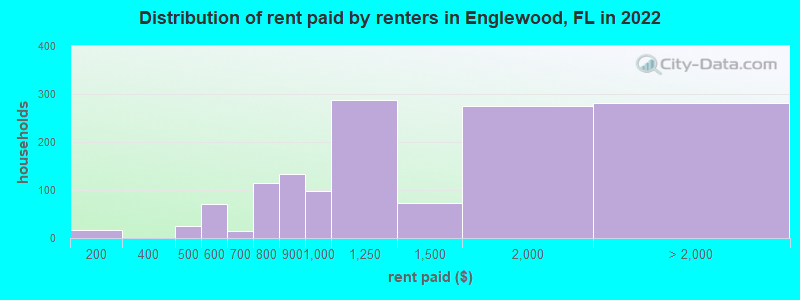 Distribution of rent paid by renters in Englewood, FL in 2022