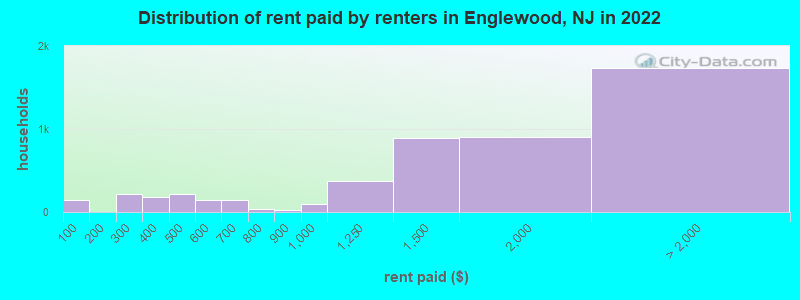 Distribution of rent paid by renters in Englewood, NJ in 2022