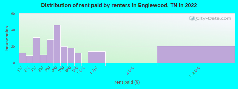Distribution of rent paid by renters in Englewood, TN in 2022
