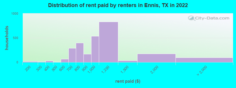 Distribution of rent paid by renters in Ennis, TX in 2022