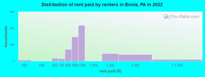 Distribution of rent paid by renters in Enola, PA in 2022