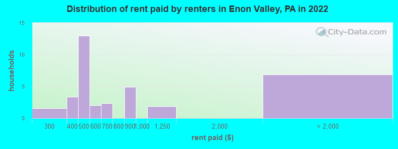 Distribution of rent paid by renters in Enon Valley, PA in 2022