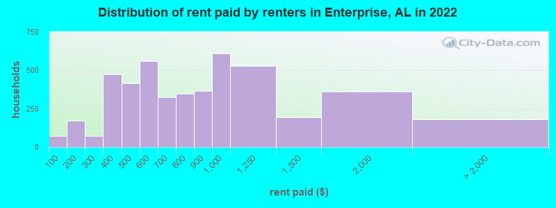 Distribution of rent paid by renters in Enterprise, AL in 2022