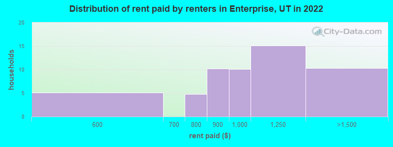 Distribution of rent paid by renters in Enterprise, UT in 2022