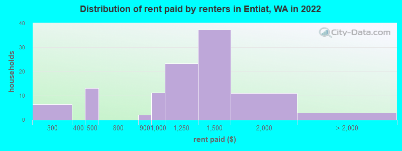 Distribution of rent paid by renters in Entiat, WA in 2022