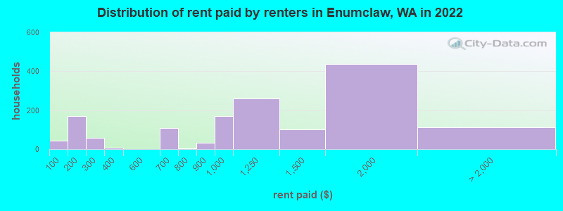 Distribution of rent paid by renters in Enumclaw, WA in 2022