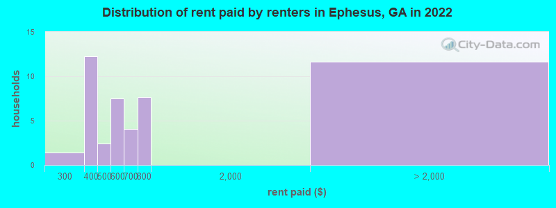 Distribution of rent paid by renters in Ephesus, GA in 2022