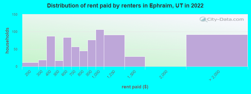 Distribution of rent paid by renters in Ephraim, UT in 2022