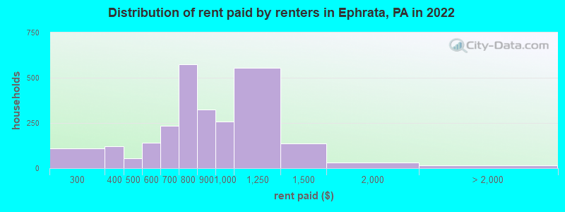 Distribution of rent paid by renters in Ephrata, PA in 2022