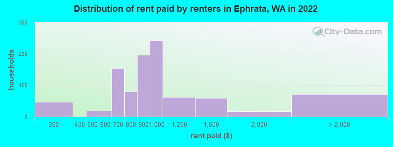 Distribution of rent paid by renters in Ephrata, WA in 2022