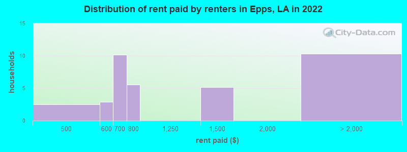 Distribution of rent paid by renters in Epps, LA in 2022