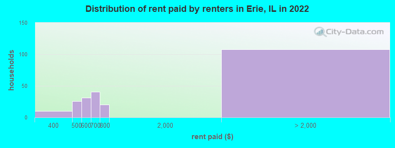 Distribution of rent paid by renters in Erie, IL in 2022