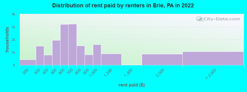 Distribution of rent paid by renters in Erie, PA in 2022