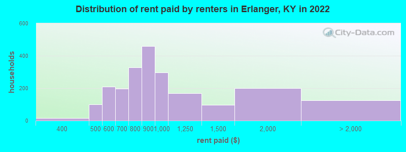 Distribution of rent paid by renters in Erlanger, KY in 2022