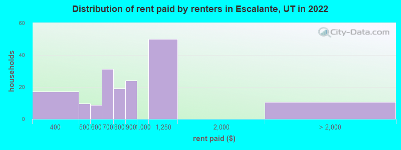 Distribution of rent paid by renters in Escalante, UT in 2022