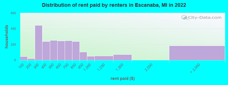 Distribution of rent paid by renters in Escanaba, MI in 2022