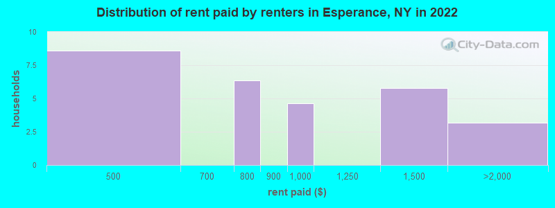 Distribution of rent paid by renters in Esperance, NY in 2022