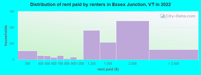 Distribution of rent paid by renters in Essex Junction, VT in 2022