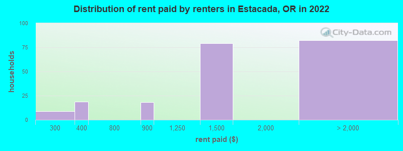 Distribution of rent paid by renters in Estacada, OR in 2022