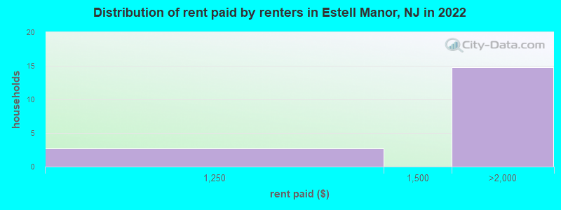 Distribution of rent paid by renters in Estell Manor, NJ in 2022