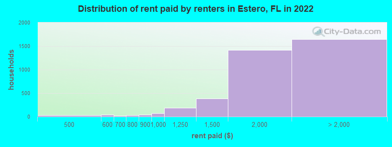 Distribution of rent paid by renters in Estero, FL in 2022