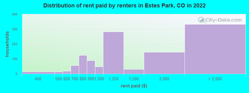 Distribution of rent paid by renters in Estes Park, CO in 2022