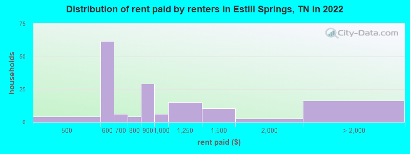 Distribution of rent paid by renters in Estill Springs, TN in 2022