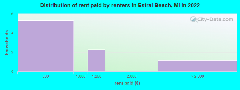 Distribution of rent paid by renters in Estral Beach, MI in 2022