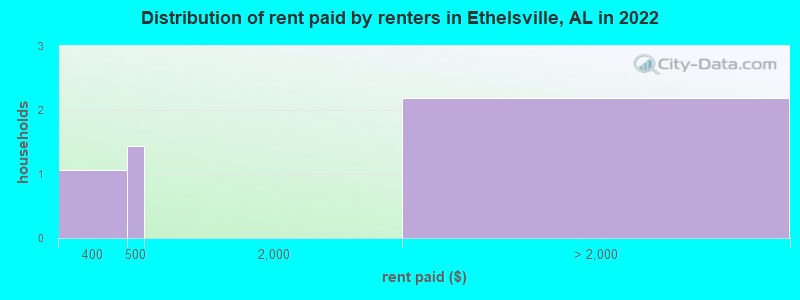 Distribution of rent paid by renters in Ethelsville, AL in 2022