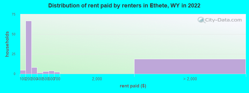 Distribution of rent paid by renters in Ethete, WY in 2022