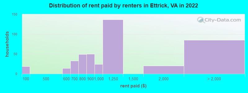 Distribution of rent paid by renters in Ettrick, VA in 2022