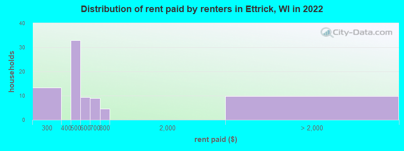 Distribution of rent paid by renters in Ettrick, WI in 2022