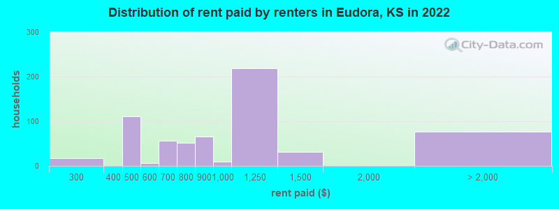 Distribution of rent paid by renters in Eudora, KS in 2022