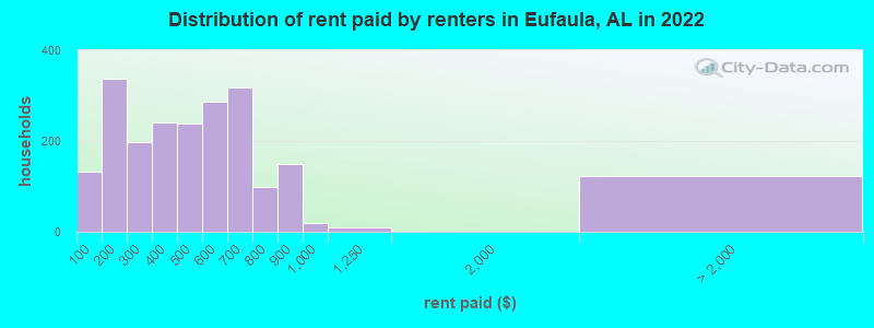 Distribution of rent paid by renters in Eufaula, AL in 2022