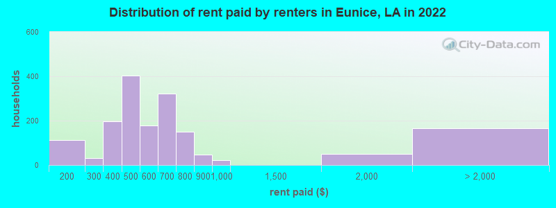 Distribution of rent paid by renters in Eunice, LA in 2022
