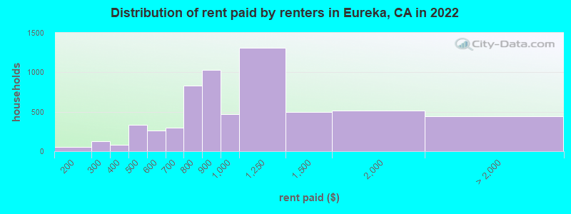 Distribution of rent paid by renters in Eureka, CA in 2022