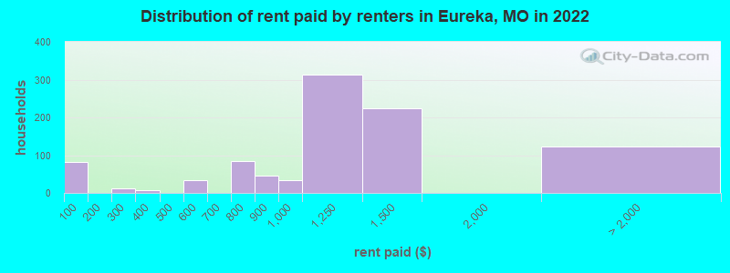 Distribution of rent paid by renters in Eureka, MO in 2022