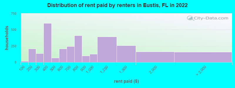 Distribution of rent paid by renters in Eustis, FL in 2022