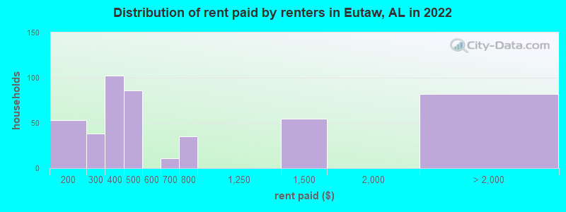 Distribution of rent paid by renters in Eutaw, AL in 2022
