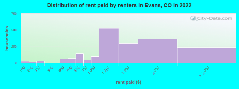 Distribution of rent paid by renters in Evans, CO in 2022