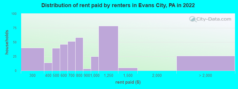 Distribution of rent paid by renters in Evans City, PA in 2022