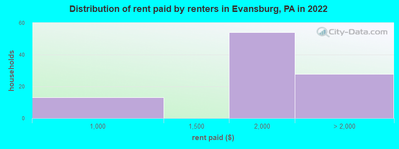 Distribution of rent paid by renters in Evansburg, PA in 2022