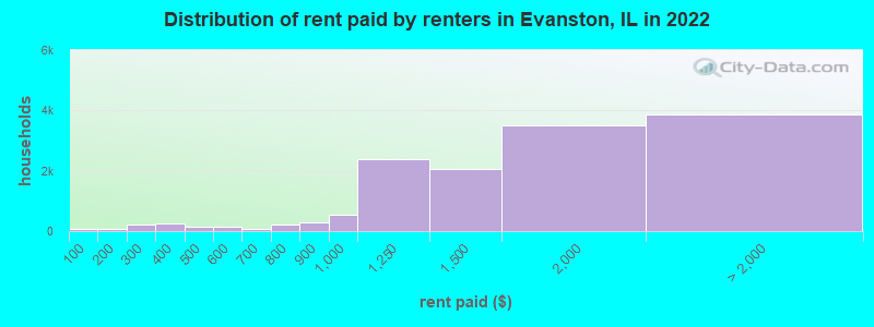 Distribution of rent paid by renters in Evanston, IL in 2022