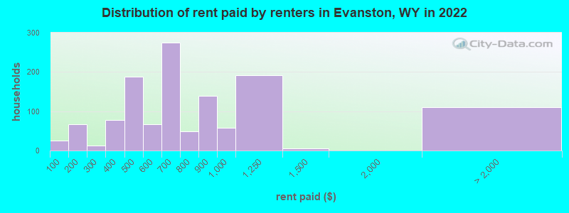 Distribution of rent paid by renters in Evanston, WY in 2022