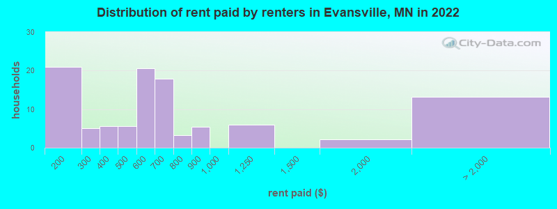 Distribution of rent paid by renters in Evansville, MN in 2022