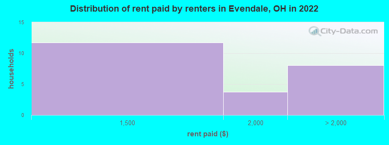 Distribution of rent paid by renters in Evendale, OH in 2022