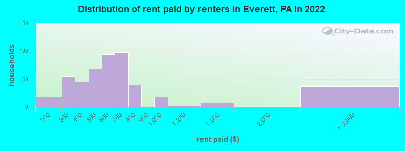 Distribution of rent paid by renters in Everett, PA in 2022