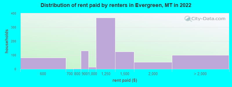 Distribution of rent paid by renters in Evergreen, MT in 2022