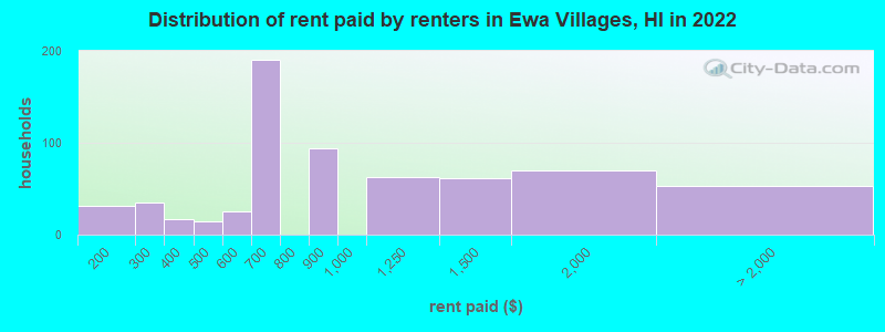 Distribution of rent paid by renters in Ewa Villages, HI in 2022